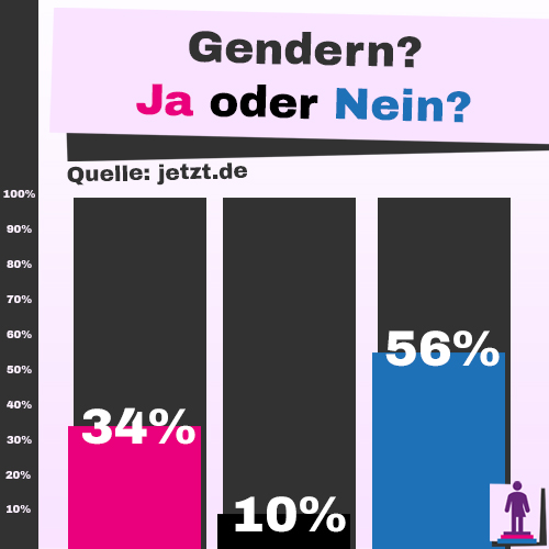 Gendern Umfrage jetzt.de