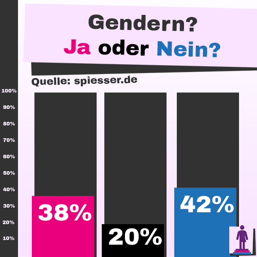 Gendern Umfrage spiesser.de