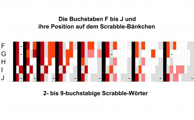 f bis j und die scrabblebank