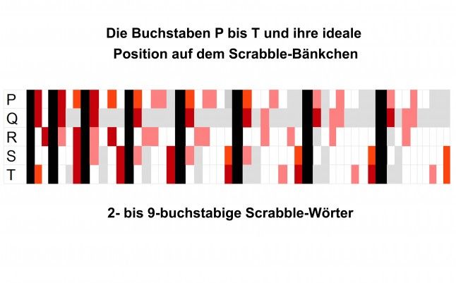 p bis t auf der scrabblebank