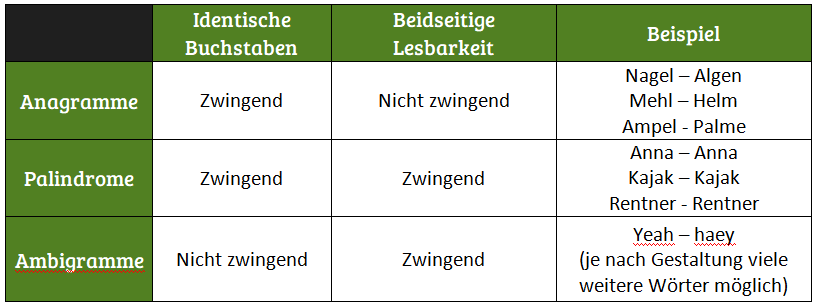 Anagramm Generator Anagramme Erstellen Oder Losen