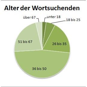 Gut aussehend, arm, aber gebildet – Die Auswertung der Nutzerumfrage